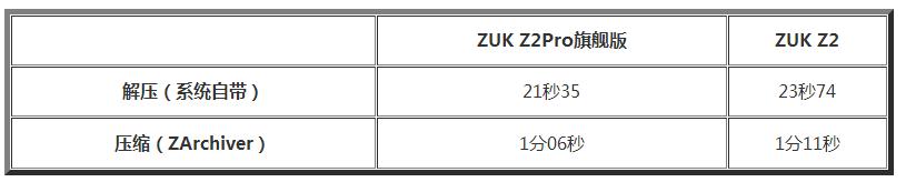 联想发力很难控制：ZUK Z2对比评测Z2Pro