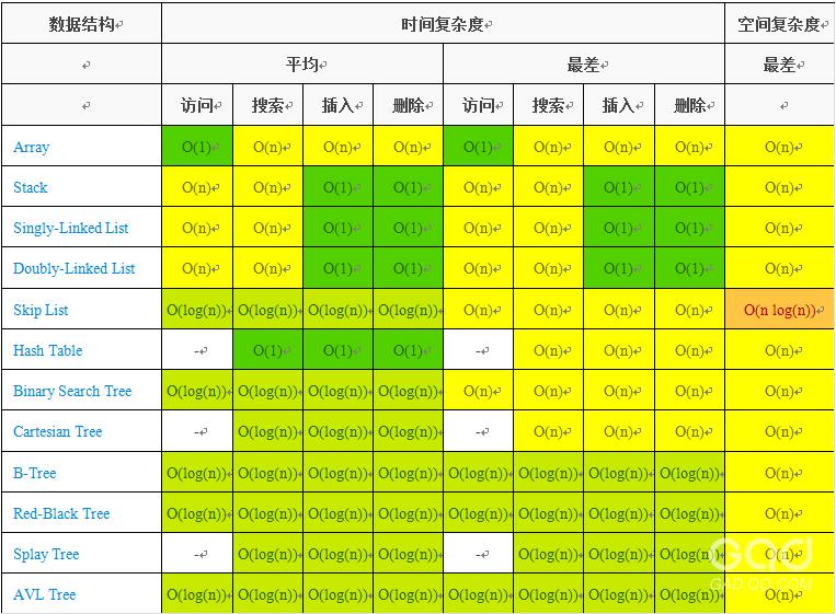 每个程序员都应该收藏的算法复杂度速查表