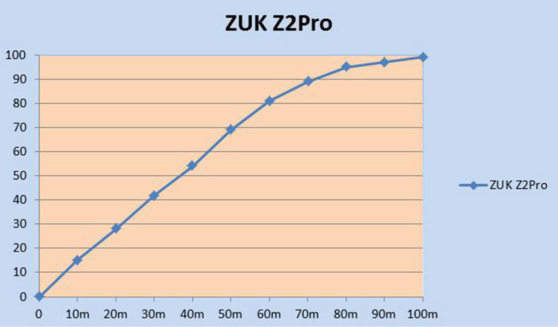 一鸣惊人還是需看知名品牌：想到ZUK Z2Pro测评