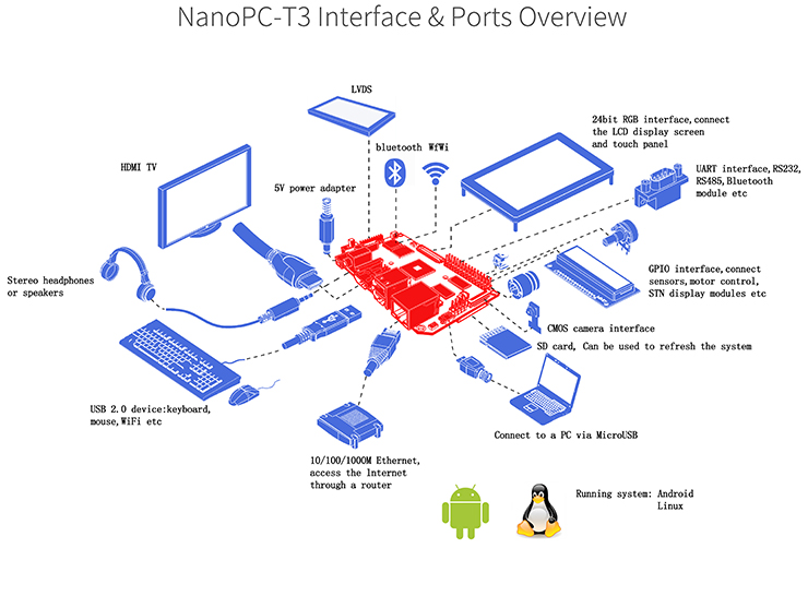 最完善的工业生产级和商业服务级控制板——NanoPC-T3