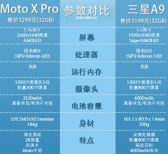 6英寸大屏幕机的交锋：三星A9/Moto X Pro