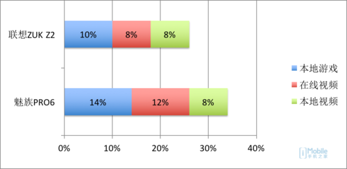 性价比胜利 联想ZUK Z2&魅族PRO6对比