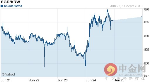 新加坡元兑韩元汇率今日走势-06月27日新加坡元兑韩元汇率今日汇率