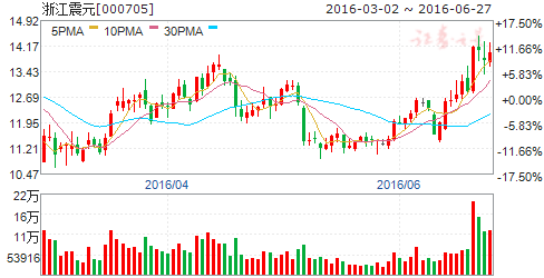 30日机构强推买入 六股成摇钱树