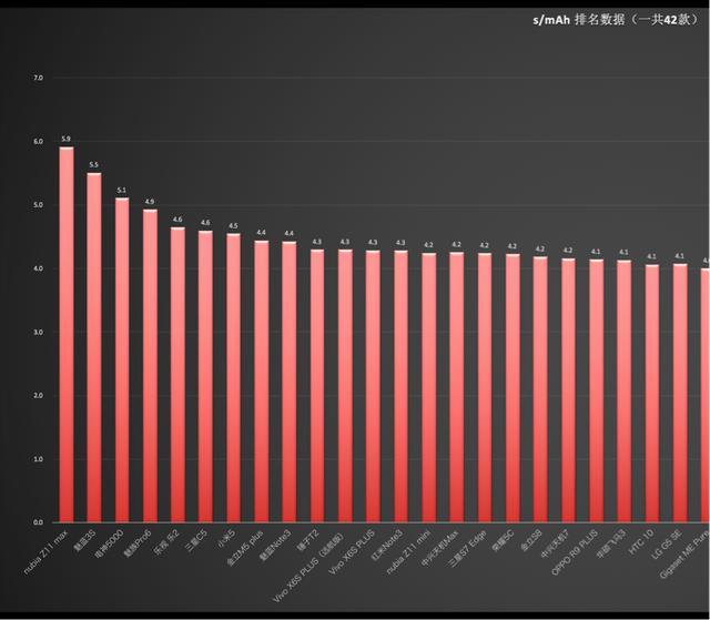 50款手机续航大比照，长续航手机强烈推荐