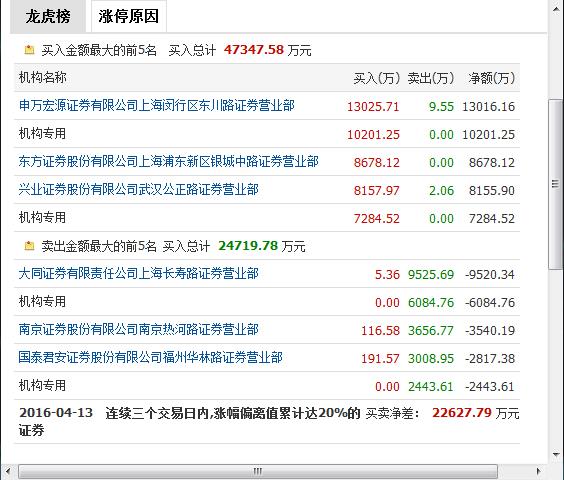 炒股必看：龙虎榜的秘密全在这里了