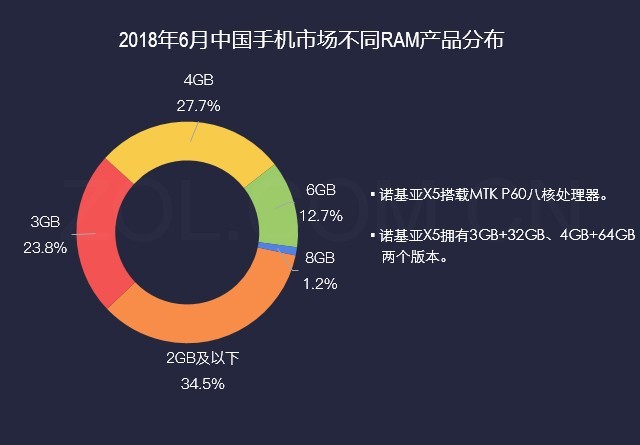 近半数调研用户青睐诺基亚X5 波罗的海蓝C位出道