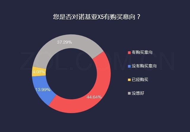 近半数调研用户青睐诺基亚X5 波罗的海蓝C位出道