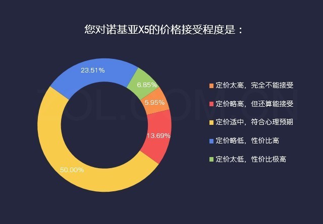 近半数调研用户青睐诺基亚X5 波罗的海蓝C位出道