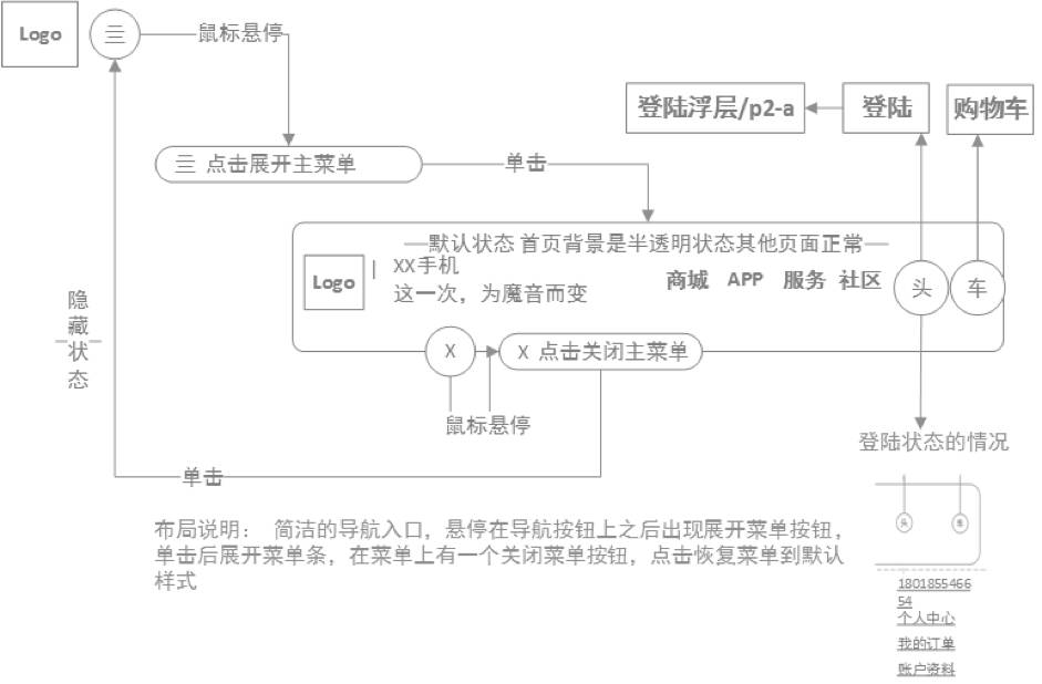 如何写一份出色的交互设计文档，给程序员以美的享受？