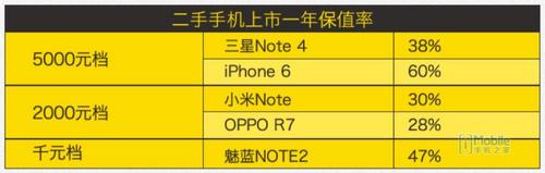 互联网大数据：购买手机前先看一下废旧手机值是多少