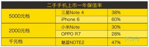 互联网大数据：购买手机前先看一下废旧手机值是多少