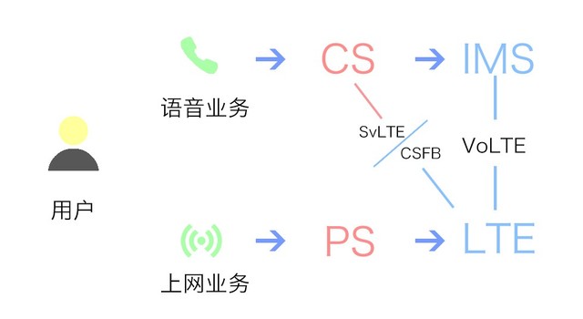 双卡双待实测 iPhone XS Max三大运营商咋组合