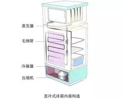 为撒我们家电冰箱一直结冻？家用冰箱购买攻略大全