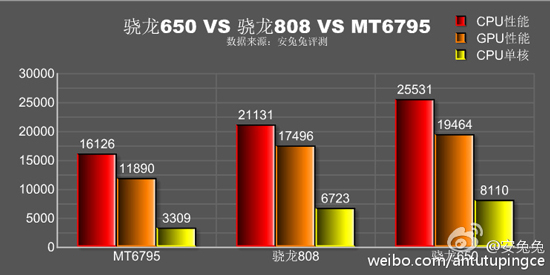 红米noteNote3三网通版特惠：骁龙650特性猛增辗压骁龙808