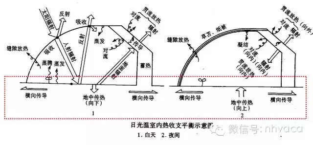 温室采暖设计与设备选型配置