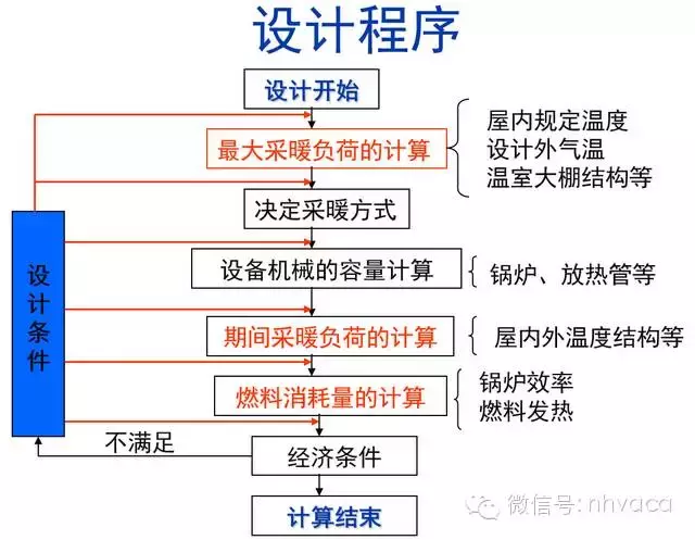 温室采暖设计与设备选型配置