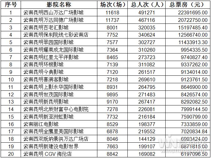 云南2016上半年票房：万达影城独占鳌头 地州影院首进20强