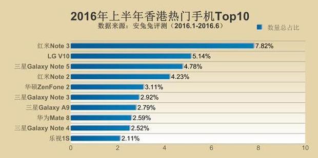 全世界最火安卓机公布 你了解全国各地都有哪些受欢迎型号吗