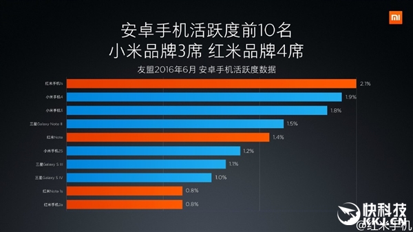 红米note总销售量1.一亿台 红米1S成最活跃性Android机