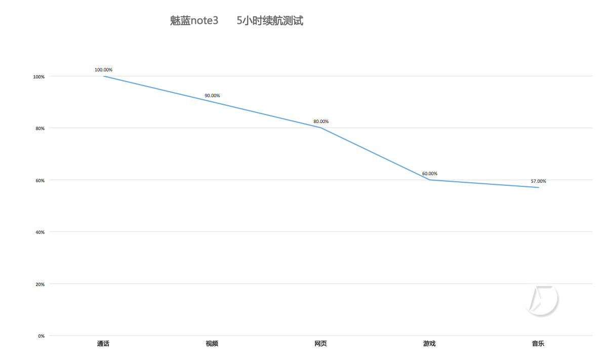 满足你一天全部要求  魅蓝note3 大充电电池评测