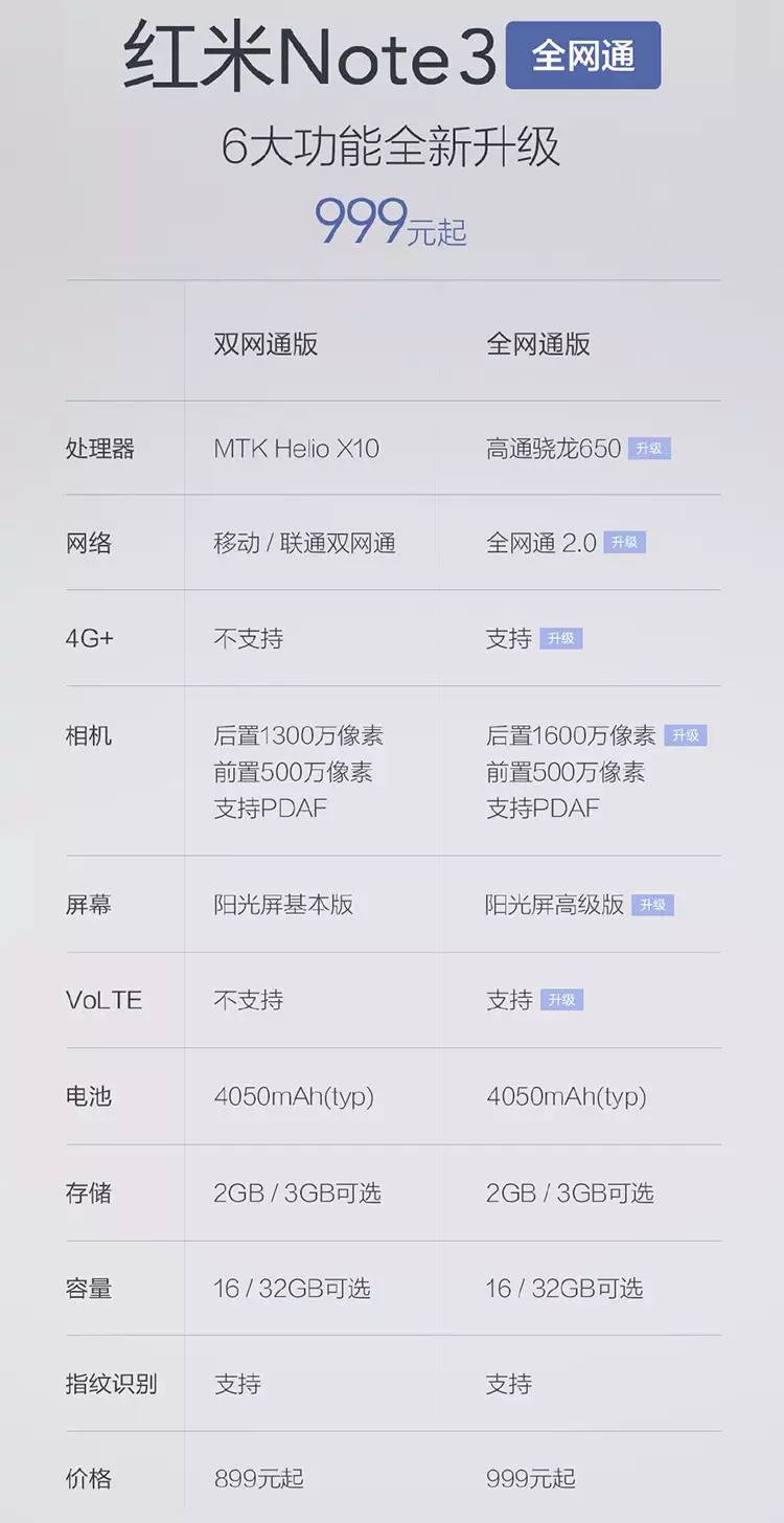 老客户再度“被坑” 999元红米noteNote3三网通版公布