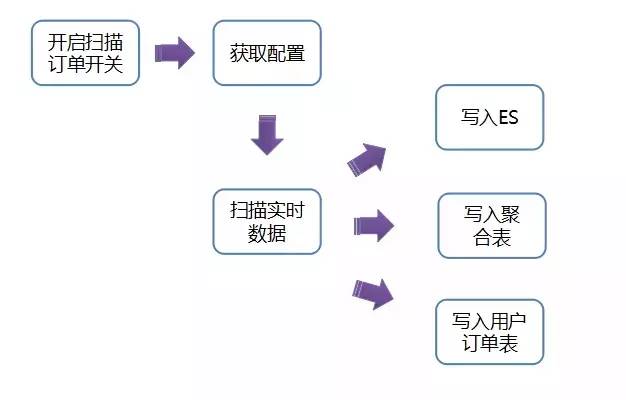 京东618实践：一元抢宝系统的数据库架构优化