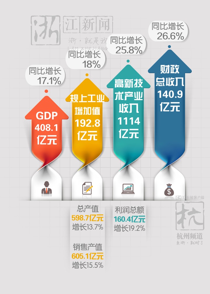 GDP增速持续居杭州第一 滨江为什么这么牛？