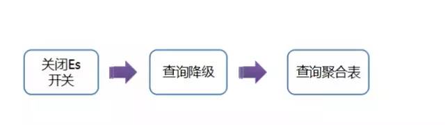 京东618实践：一元抢宝系统的数据库架构优化