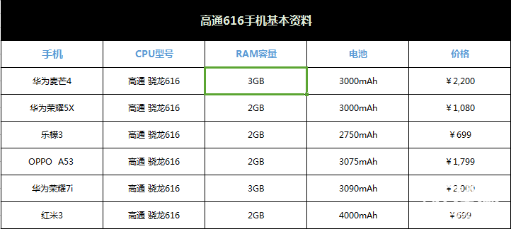 699元小米3又一次更新价钱？高通芯片616手机上大归纳