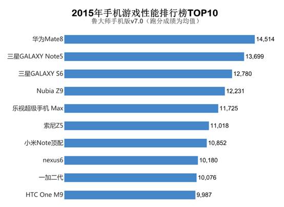 2017年玩手游 务必考虑到的10款手机上