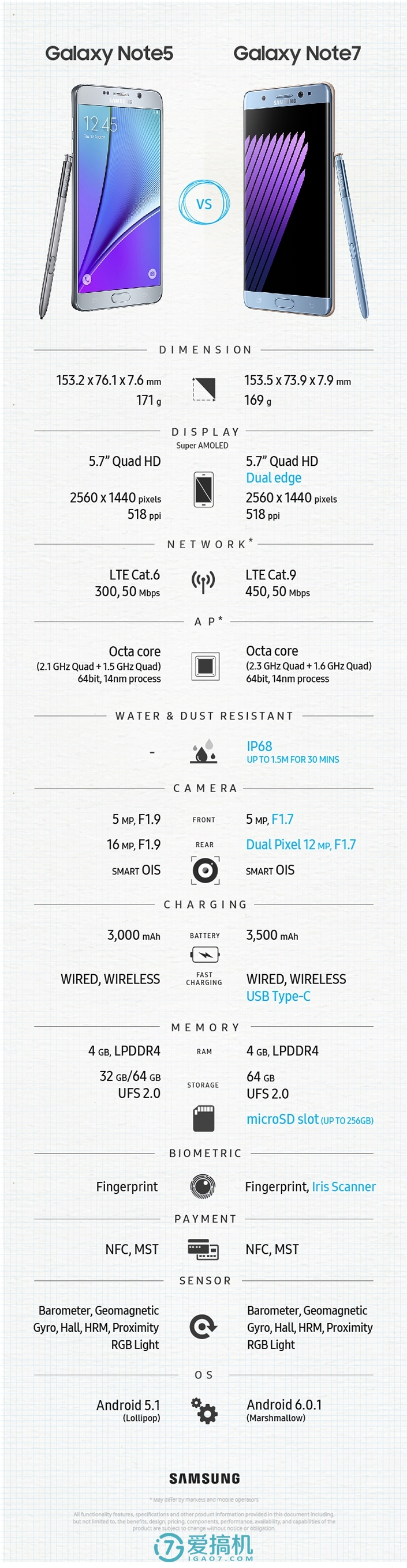 配备无意外惊喜 三星Galaxy Note7公布