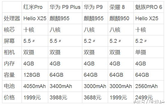 1499的红米note值不值，这篇干货知识对你说他与别的旗舰级的优点和缺点。