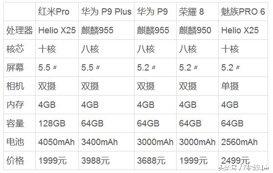 1499的红米note值不值，这篇干货知识对你说他与别的旗舰级的优点和缺点。