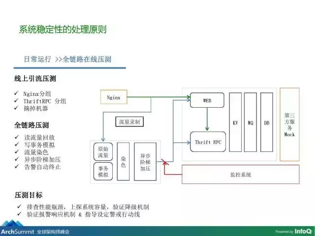 美团外卖系统架构演进与稳定性的探索