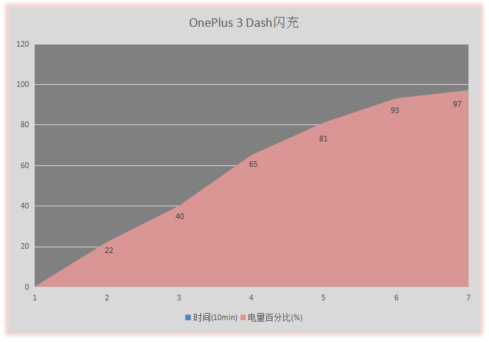 一加3评测：2499跑分13万，骁龙820+6G却不够完美