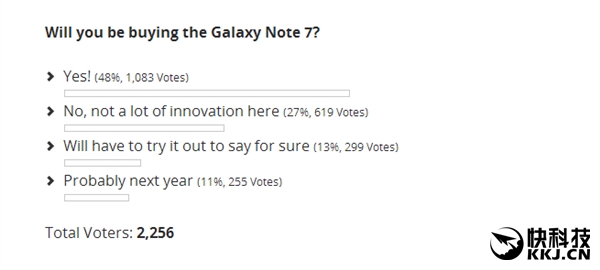 安卓系统全场最佳！那么多的人想购买Note 7：欲仙欲死