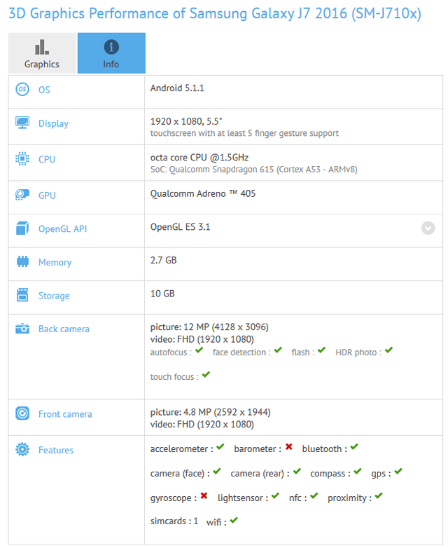 3GB运行内存 骁龙615 2016款三星J7配备曝出