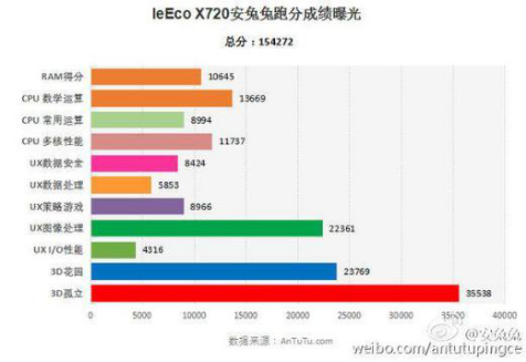 骁龙820或沦落千元手机配备，1099元乐视2S曝出