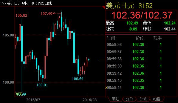 美元兑日元102.20附近受托，日元长期升值本色不改