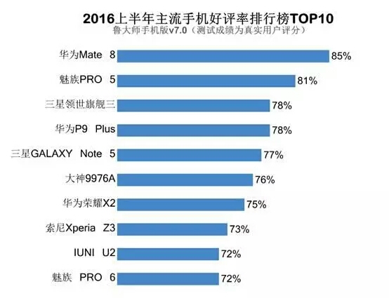 同是2016上半年度手机上五星好评榜 安兔兔鲁大师大不一样