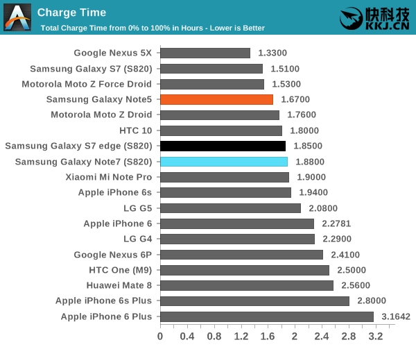 三星Note7两CPU续航力检测：8890仍比骁龙820长久