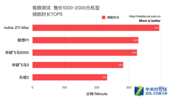 完爆群英nubia Z11 Max造就续航力全能王