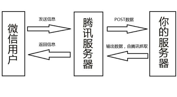 微信公众号二次开发