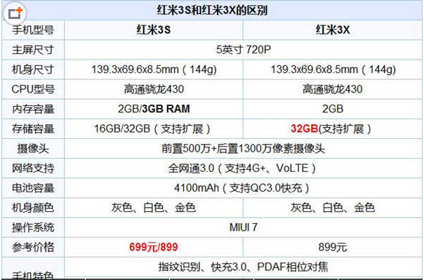 红米3X和红米3S有什么不同？红米3X比红米3S好么？