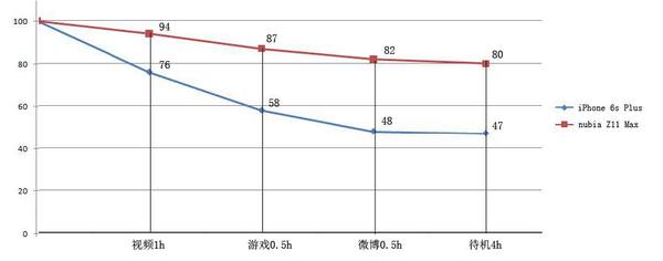 续航力比拼，nubiaZ11 Max让iPhone6S Plus看呆