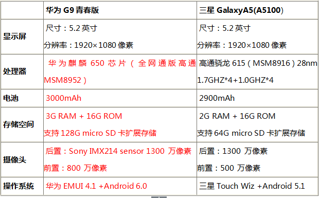中档霸者花落谁家，华为公司G9青春版与三星A5比照测评