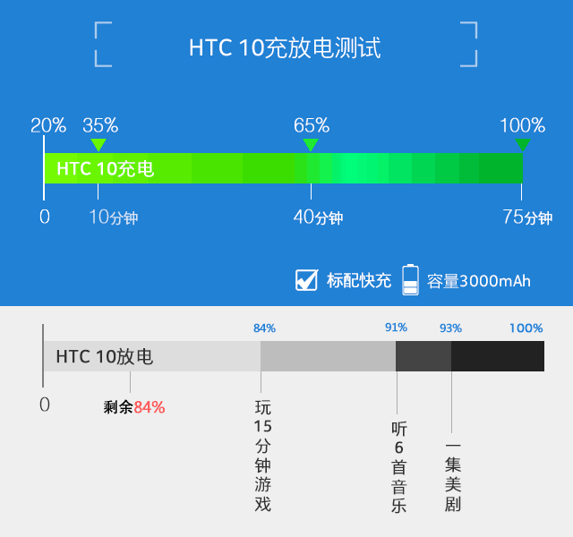 拍照表现是亮点 骁龙820版本HTC 10评测