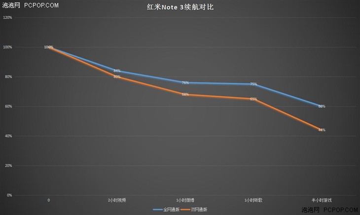 升级不止一点点 红米Note3全网通版体验