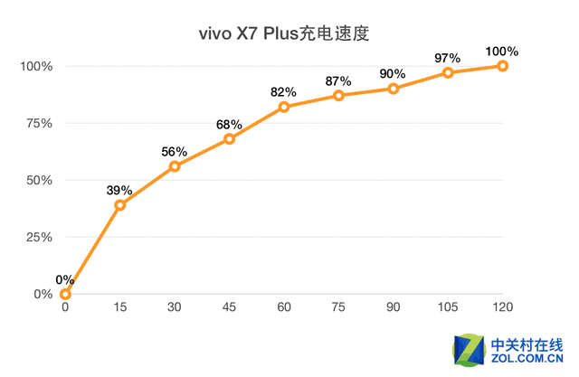 vivo X7 Plus续航实测:50%电看8小时视频